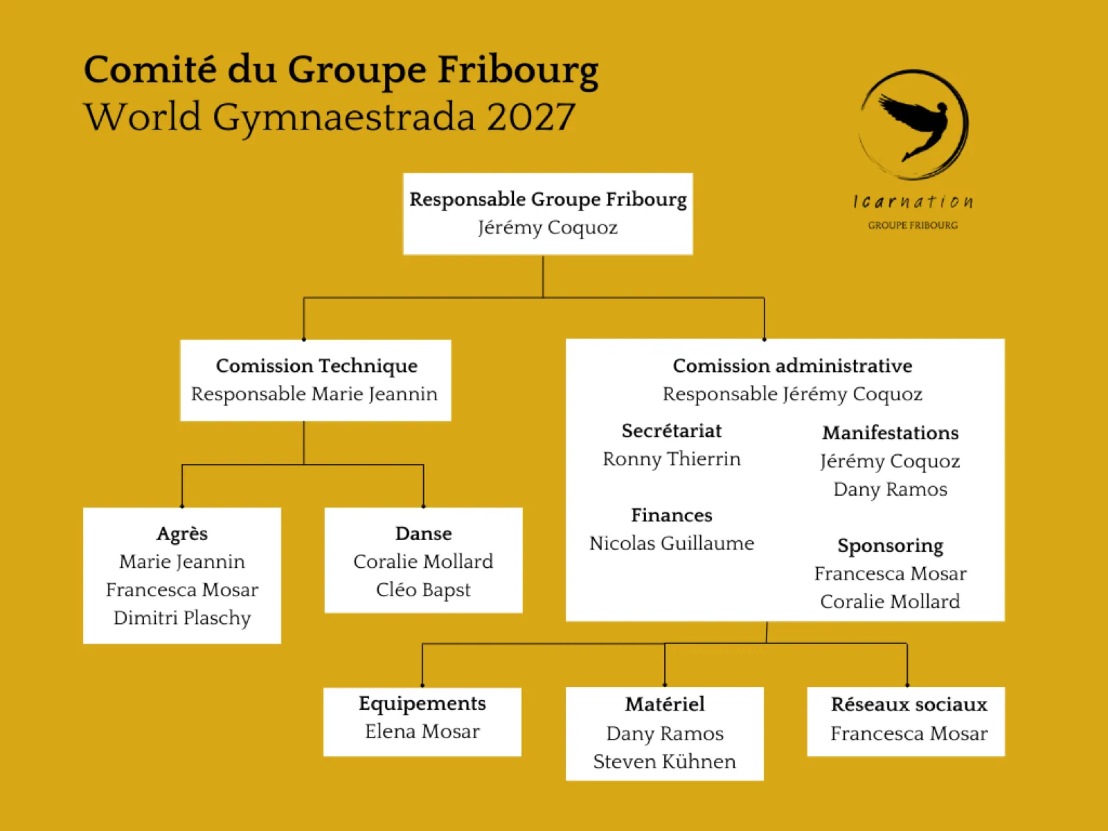 Organigramme du comité du Groupe Fribourg pour la WG 2027